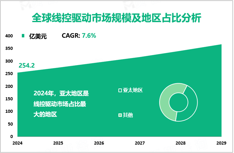 2024年，全球线控驱动市场规模为254.2亿美元，预计2024-2029年该市场复合年增长率(CAGR)为7.6%。 全球线控驱动市场规模及地区占比分析