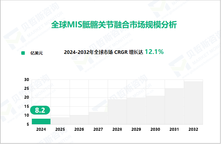 全球MIS骶髂关节融合市场规模分析