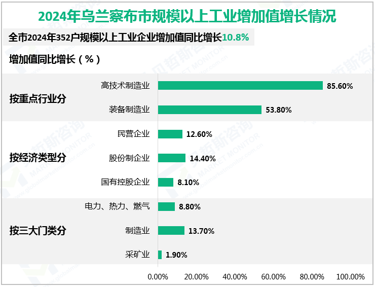 2024年乌兰察布市规模以上工业增加值增长情况