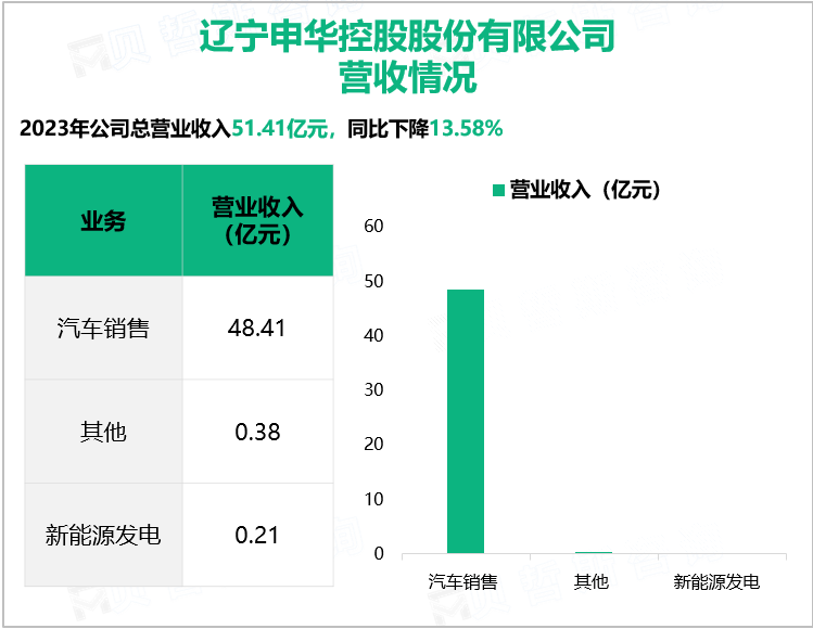 辽宁申华控股股份有限公司营收情况