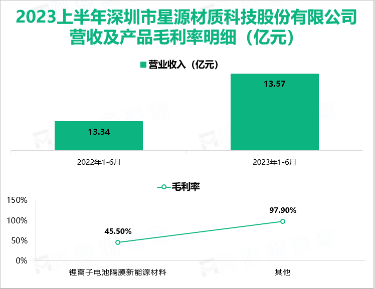 2023上半年深圳市星源材质科技股份有限公司 营收及产品毛利率明细（亿元）