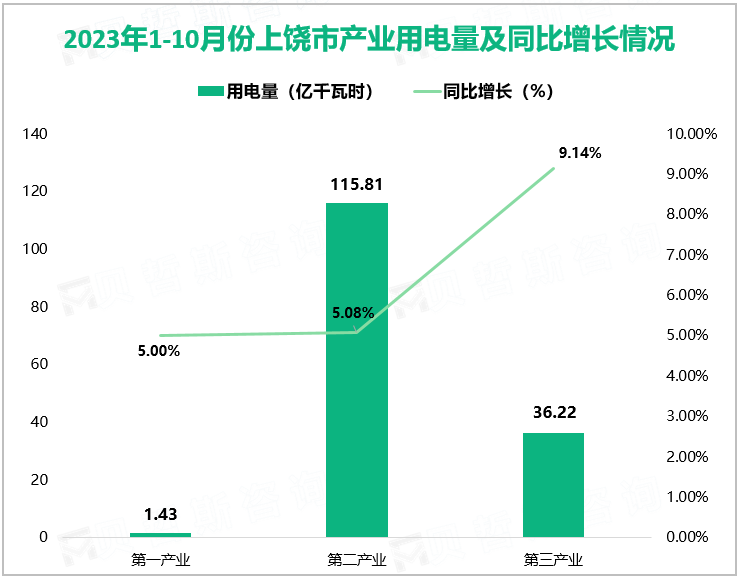 2023年1-10月份上饶市产业用电量及同比增长情况