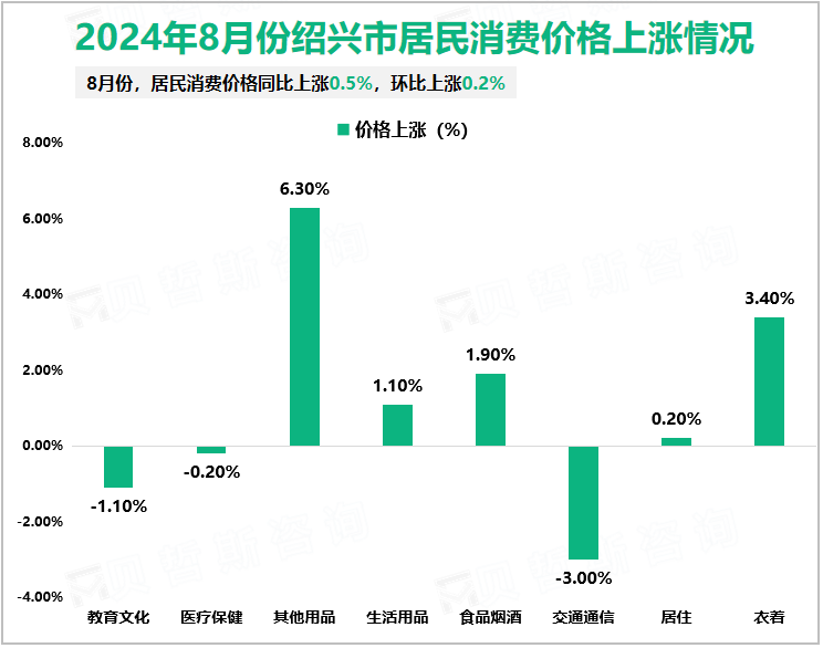 2024年8月份绍兴市居民消费价格上涨情况