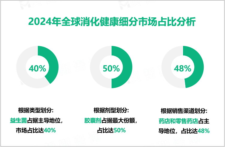 2024年全球消化健康细分市场占比分析