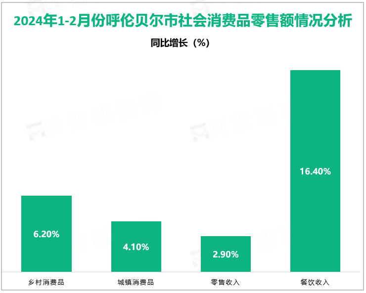 2024年1-2月份呼伦贝尔市社会消费品零售额情况分析