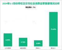 2024年1-2月份呼伦贝尔市社会消费品零售额完成57.10亿元，同比增长4.3%