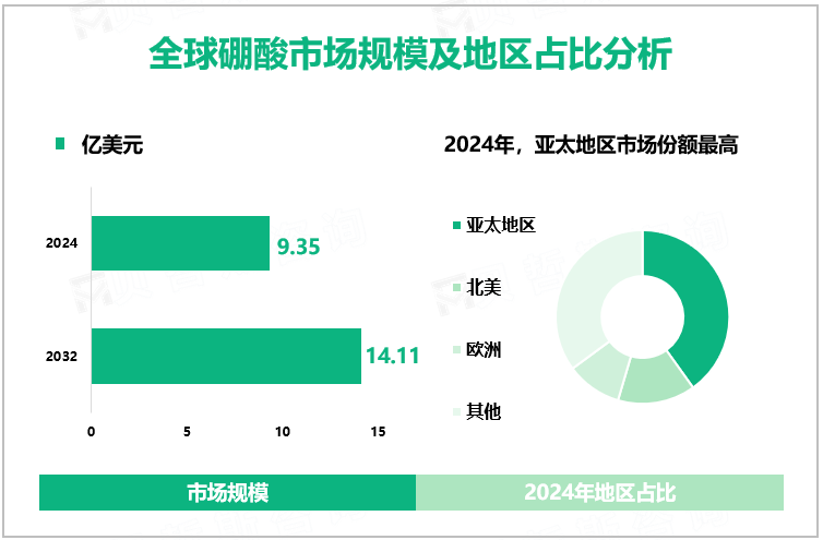 全球硼酸市场规模及地区占比分析