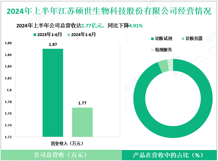2024年上半年江苏硕世生物科技股份有限公司经营情况