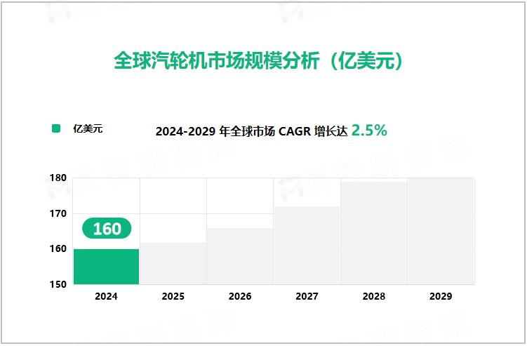 全球汽轮机市场规模分析（亿美元）