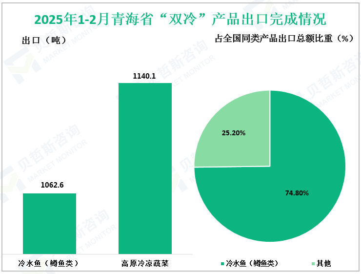 2025年1-2月青海省“双冷”产品出口完成情况