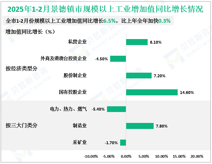 2025年1-2月景德镇市规模以上工业增加值同比增长情况
