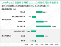 2025年1-2月份景德镇市规模以上工业增加值同比增长6.5%，比上年全年加快0.3%