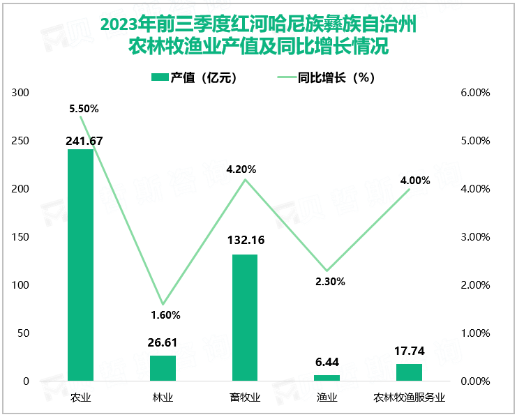 2023年前三季度红河哈尼族彝族自治州农林牧渔业产值及同比增长情况