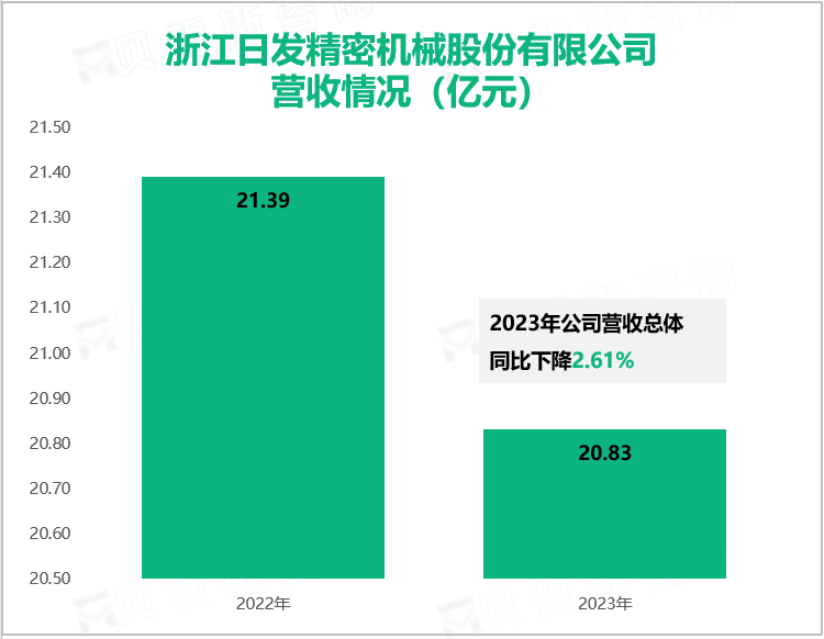 浙江日发精密机械股份有限公司营收情况（亿元）