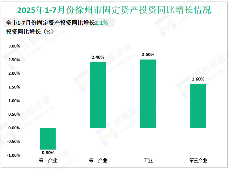 2025年1-7月份徐州市固定资产投资同比增长情况