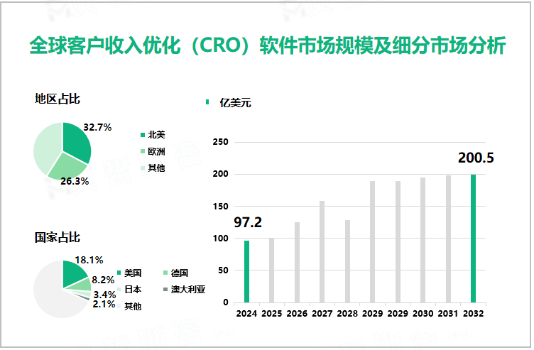 全球客户收入优化（CRO）软件市场规模及细分市场分析