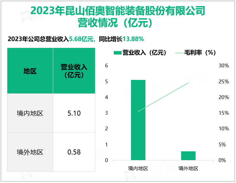 2023年昆山佰奥智能装备股份有限公司营收情况(亿元)