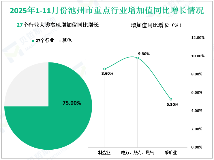 2025年1-11月份池州市重点行业增加值同比增长情况