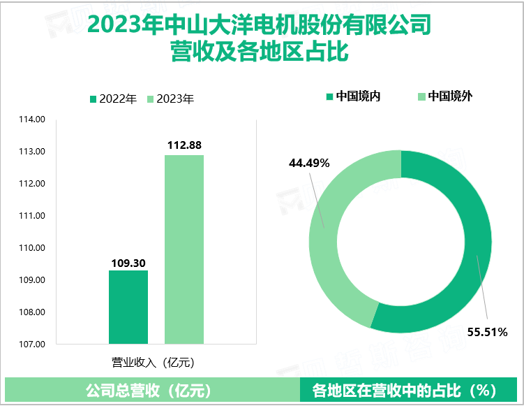 2023年中山大洋电机股份有限公司营收及各地区占比