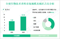 2024全球生物技术香料市场规模为7.06亿美元，北美占39.5%
