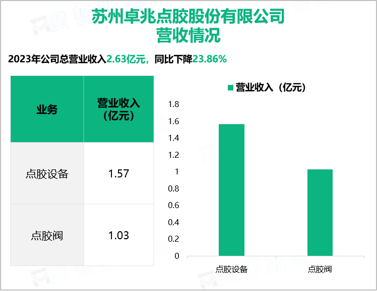 苏州卓兆点胶股份有限公司营收情况