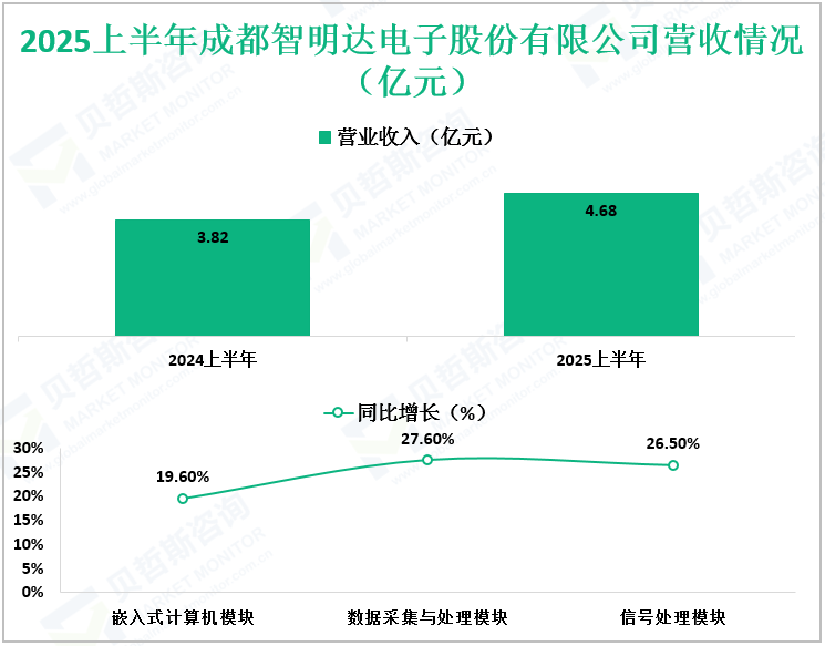 2025上半年成都智明达电子股份有限公司营收情况（亿元）