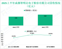 智明达深耕于军用电子技术领域，其2025上半年营收为4.68亿元