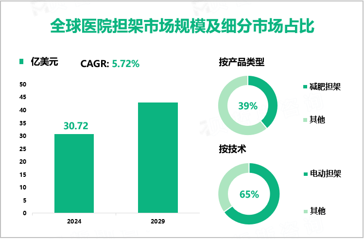 全球医院担架市场规模及细分市场占比