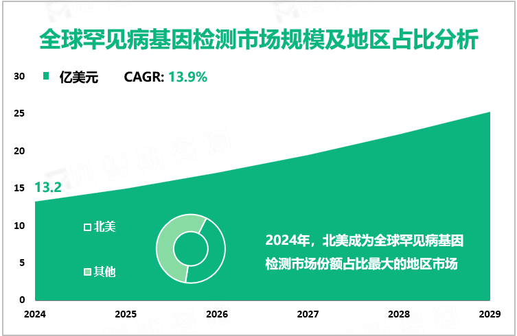 全球罕见病基因检测市场规模及地区占比分析