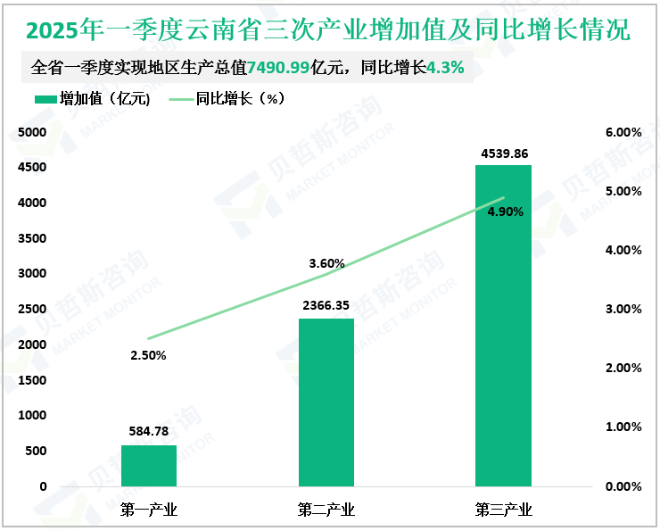 2025年一季度云南省三次产业增加值及同比增长情况