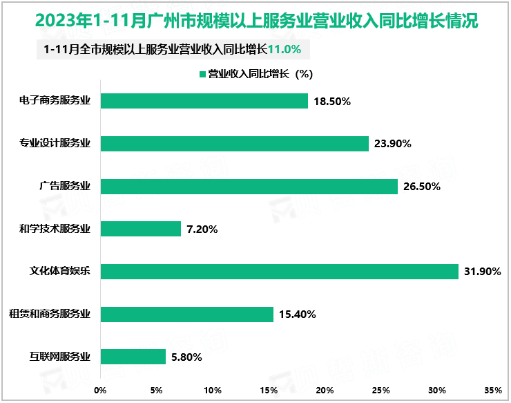 2023年1-11月广州市规模以上服务业营业收入同比增长情况