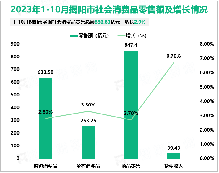 2023年1-10月揭阳市社会消费品零售额及增长情况