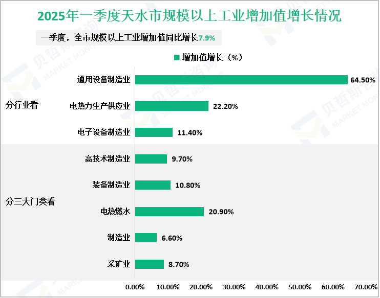 2025年一季度天水市规模以上工业增加值增长情况