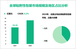 2024年全球粘附性包装市场规模为10.35亿美元，北美居主导地位