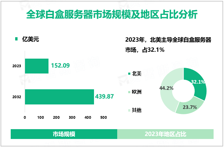 全球白盒服务器市场规模及地区占比分析