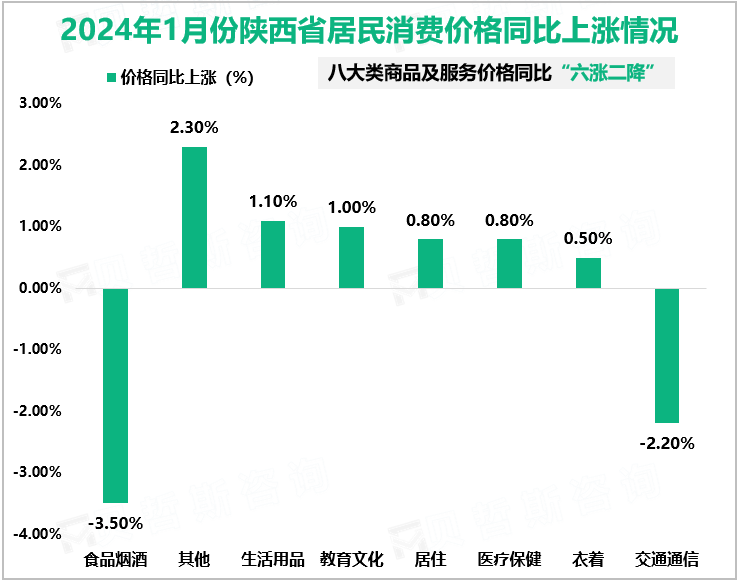 2024年1月份陕西省居民消费价格同比上涨情况