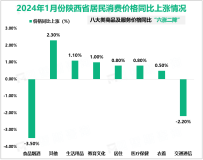 2024年1月份陕西省居民消费价格同比下降0.7%