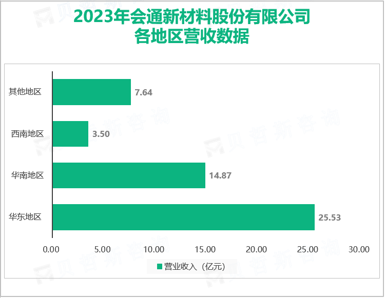 2023年会通新材料股份有限公司各地区营收数据