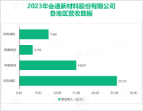 会通股份深耕改性材料领域数十年，其营收在2023年为53.49亿元

