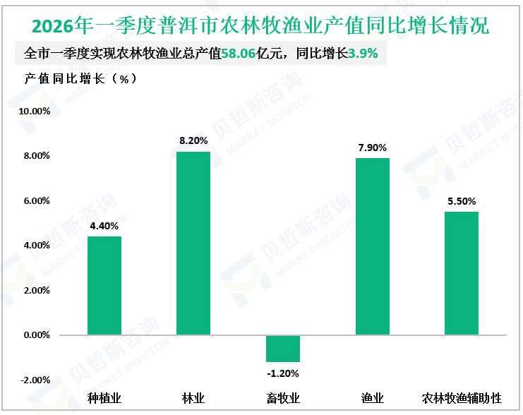 2026年一季度普洱市农林牧渔业产值同比增长情况