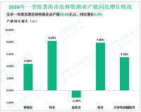 2026年一季度普洱市实现地区生产总值267.94亿元，同比增长5.4%