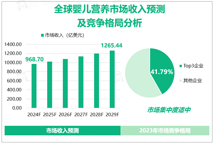 全球婴儿营养市场收入预测及竞争格局分析