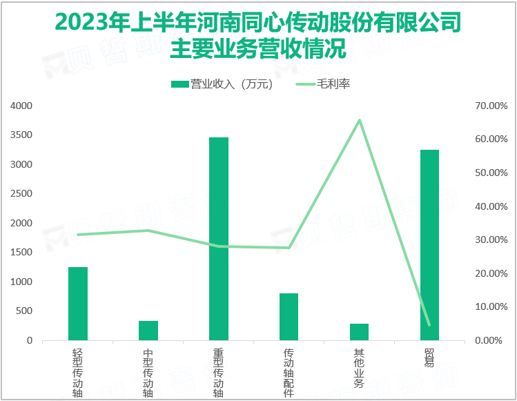 2023年上半年河南同心传动股份有限公司主要业务营收情况