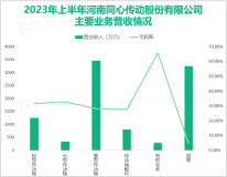 2023年上半年同心传动大胆尝试开拓国际市场，实现总营收同比增长81.14%