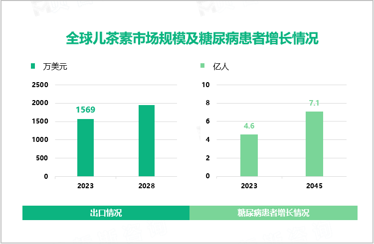 全球儿茶素市场规模及糖尿病患者增长情况