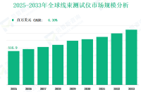 2025-2033年全球线束测试仪市场收入与份额洞察：按类型、应用、地区及企业分析