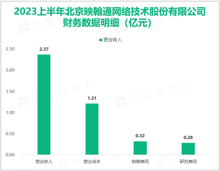 2023上半年北京映翰通网络技术股份有限公司 财务数据明细（亿元）