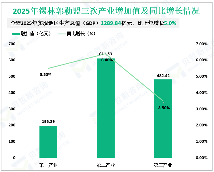 2025年锡林郭勒盟三次产业增加值及同比增长情况