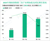 2025年锡林郭勒盟地区生产总值1289.84亿元，比上年增长5.0%