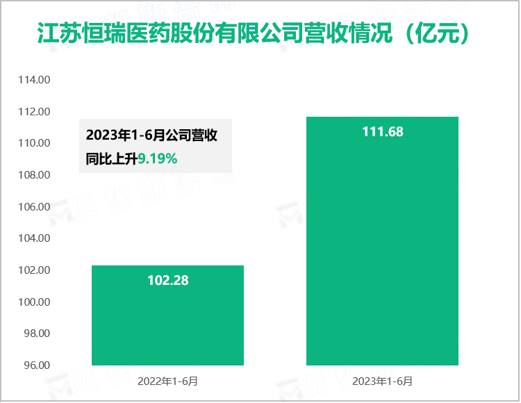 江苏恒瑞医药股份有限公司营收情况（亿元）